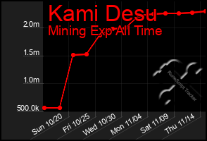 Total Graph of Kami Desu