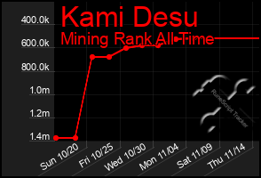 Total Graph of Kami Desu