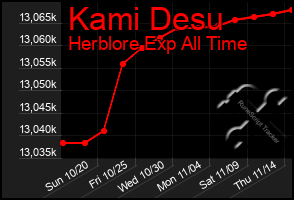 Total Graph of Kami Desu