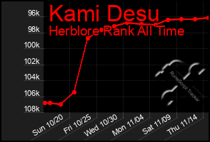 Total Graph of Kami Desu