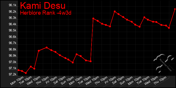 Last 31 Days Graph of Kami Desu