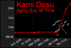 Total Graph of Kami Desu