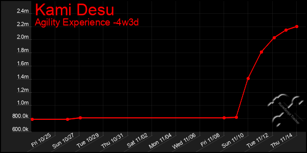 Last 31 Days Graph of Kami Desu