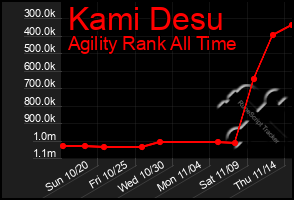 Total Graph of Kami Desu