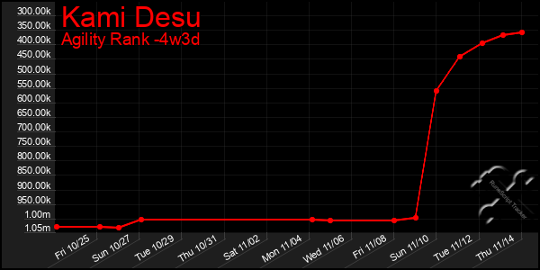 Last 31 Days Graph of Kami Desu