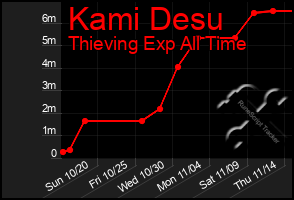 Total Graph of Kami Desu