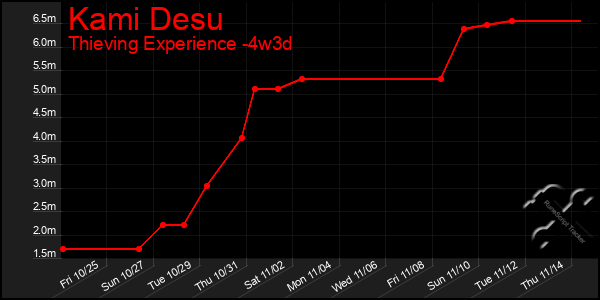 Last 31 Days Graph of Kami Desu