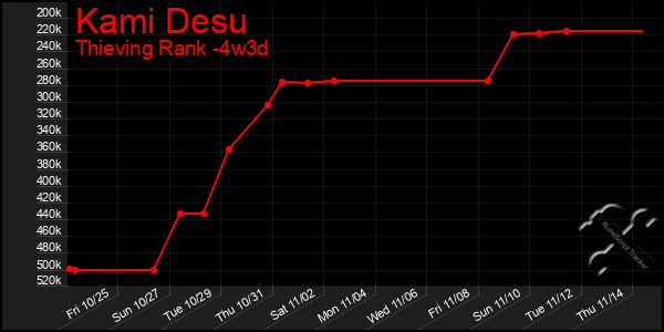 Last 31 Days Graph of Kami Desu