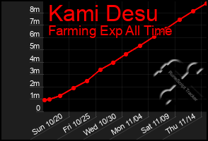 Total Graph of Kami Desu