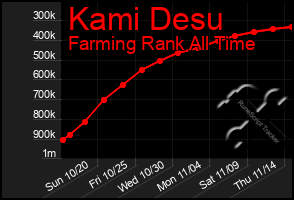 Total Graph of Kami Desu