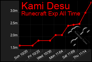 Total Graph of Kami Desu