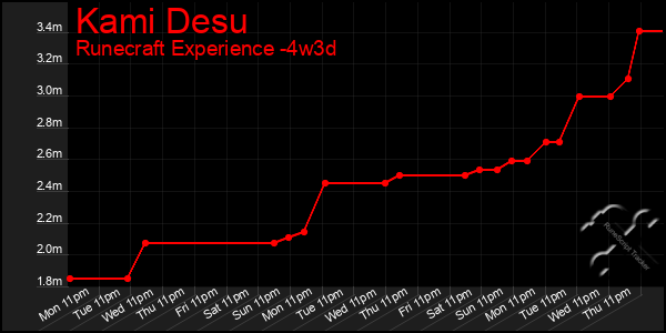 Last 31 Days Graph of Kami Desu