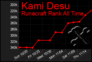 Total Graph of Kami Desu