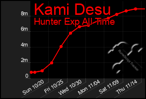 Total Graph of Kami Desu