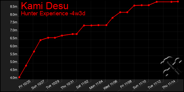 Last 31 Days Graph of Kami Desu