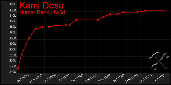 Last 31 Days Graph of Kami Desu