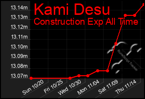 Total Graph of Kami Desu