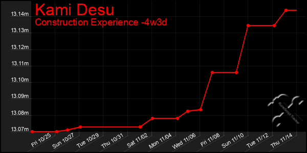 Last 31 Days Graph of Kami Desu