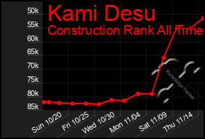 Total Graph of Kami Desu