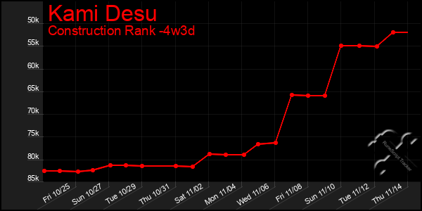 Last 31 Days Graph of Kami Desu