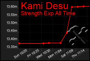 Total Graph of Kami Desu