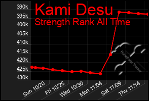 Total Graph of Kami Desu