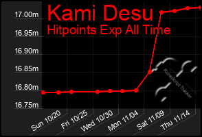 Total Graph of Kami Desu