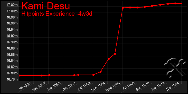 Last 31 Days Graph of Kami Desu