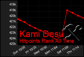 Total Graph of Kami Desu