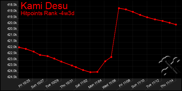 Last 31 Days Graph of Kami Desu