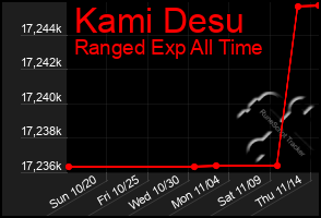 Total Graph of Kami Desu