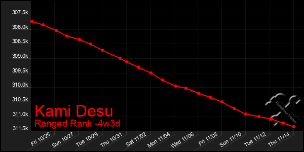 Last 31 Days Graph of Kami Desu