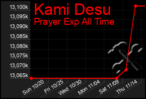 Total Graph of Kami Desu