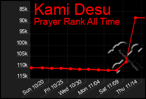 Total Graph of Kami Desu