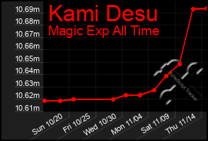 Total Graph of Kami Desu