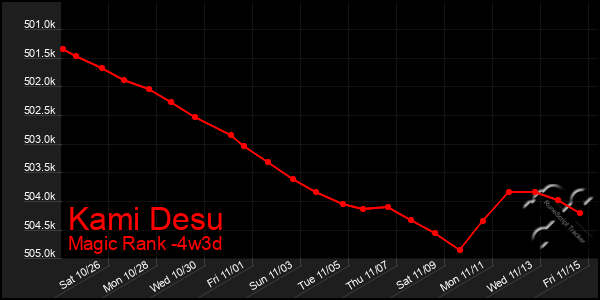 Last 31 Days Graph of Kami Desu