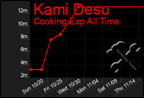 Total Graph of Kami Desu