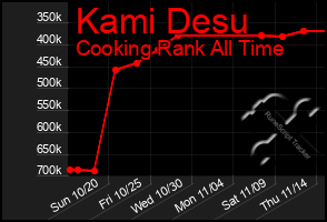 Total Graph of Kami Desu