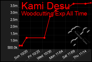 Total Graph of Kami Desu