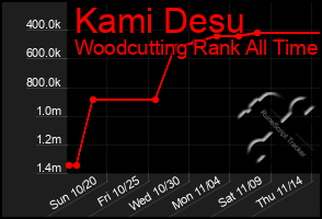 Total Graph of Kami Desu