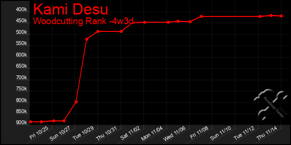 Last 31 Days Graph of Kami Desu