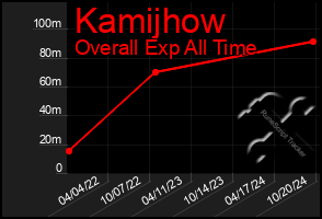 Total Graph of Kamijhow