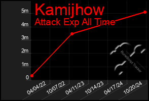 Total Graph of Kamijhow