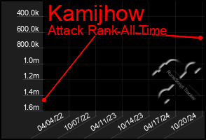 Total Graph of Kamijhow