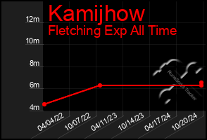 Total Graph of Kamijhow