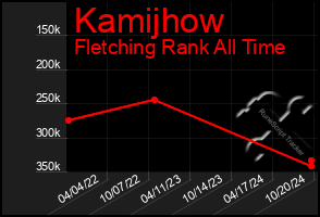 Total Graph of Kamijhow