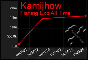 Total Graph of Kamijhow