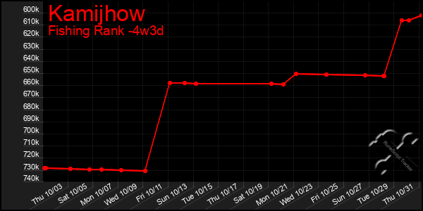 Last 31 Days Graph of Kamijhow