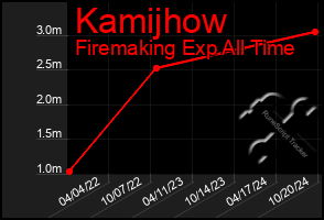 Total Graph of Kamijhow