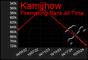 Total Graph of Kamijhow